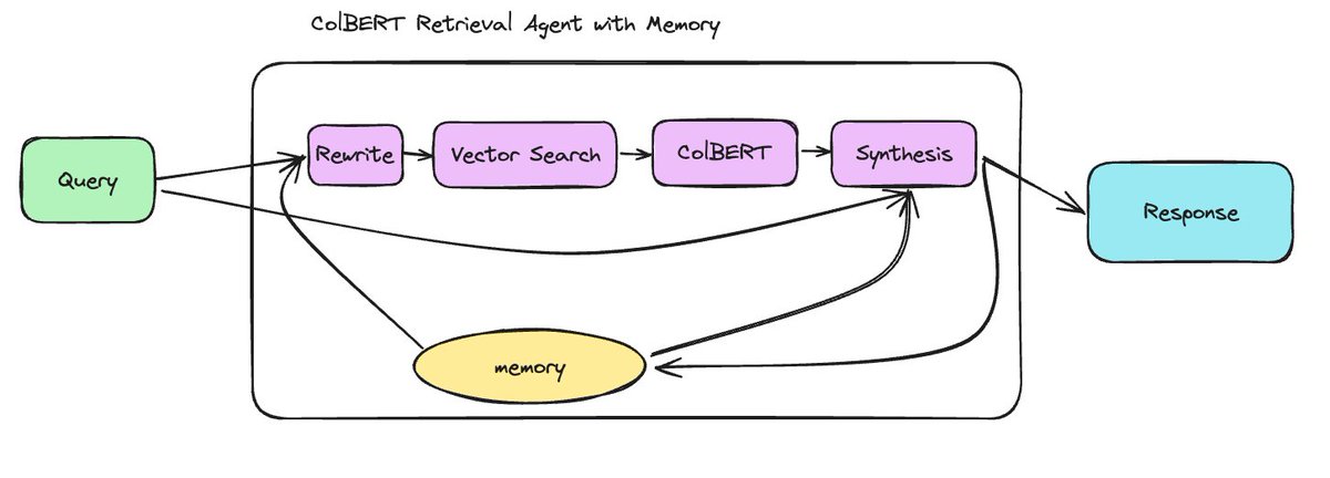 Building a ColBERT-powered Retrieval Agent with Memory 🧠🤖 Storing “state” in a RAG pipeline is a key step towards moving beyond single-shot QA into a personalized, conversational assistant. But this leads to challenges - how do you pass conversation history into retrieval and