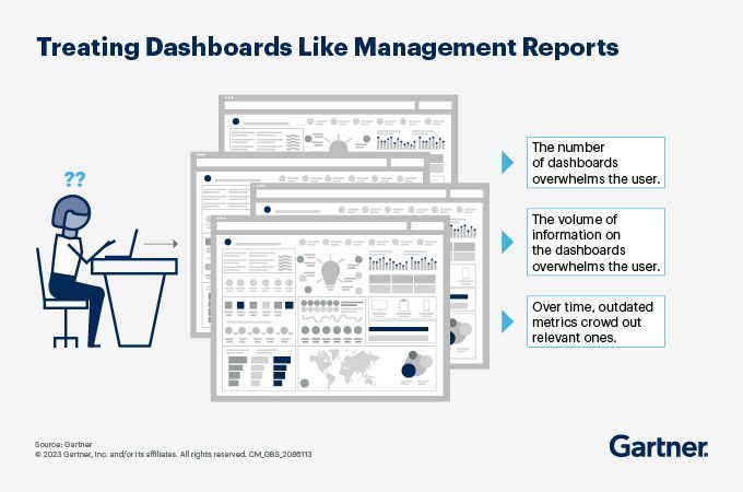 56% of senior finance leaders say that dashboards are not currently able to support better decision making. 

Learn how to create dashboards that deliver a higher-value analytics reporting experience: gtnr.it/4cvzQ1y

#GartnerFinance #Analytics #KPI #CFO