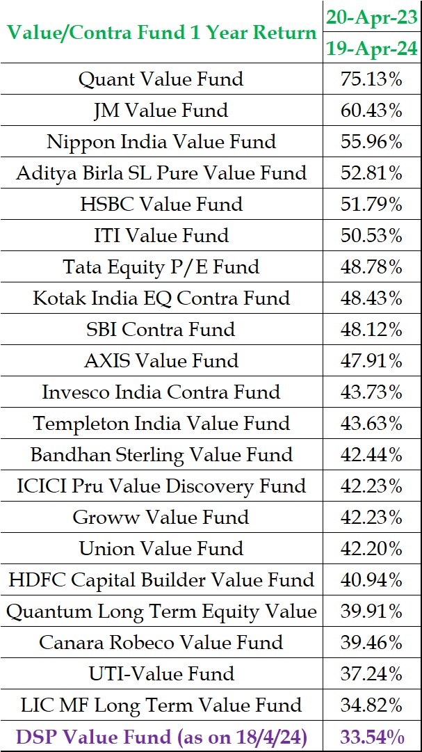 Value or Contra fund delivered superior returns in the last 1 year almost equal to small cap fund returns. Don’t go with only brand, or low expense ratio, which hardly matters. Consistent performance is the key. Disclaimer: Please note that investing in mutual funds carries…