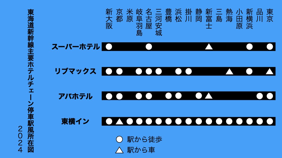 新幹線に東横インが各駅停泊と広告を出していたので 東海道新幹線の2024年ver.の主要ホテルチェーン所在図を 停車駅風に作成。