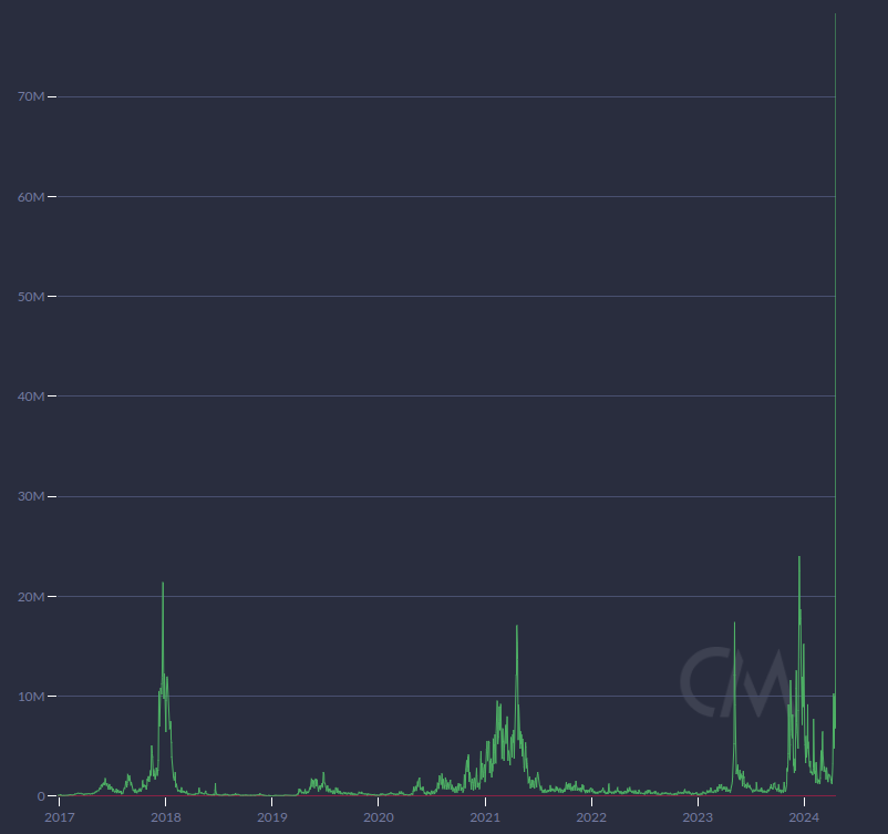 Transaction fees collected by #Bitcoin miners yesterday tripled the previous all-time high, coming in at over $78,000,000. We also made a new record streak of 104 blocks in which fees exceeded newly created BTC!