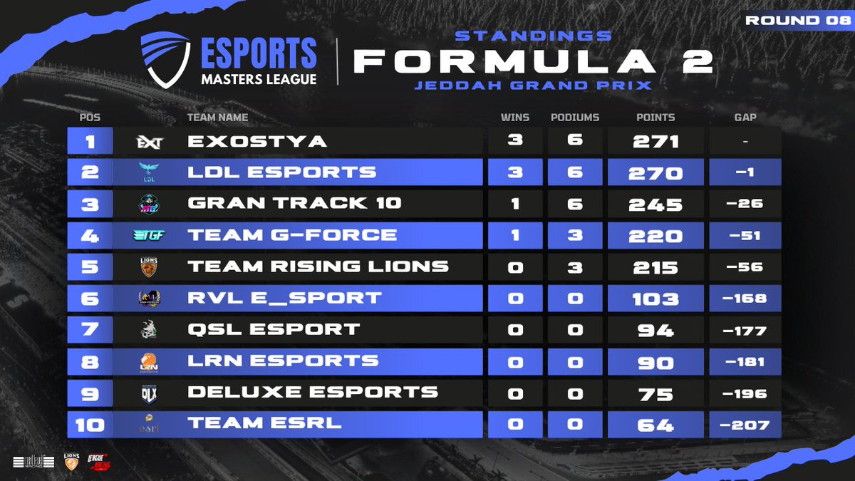 Here are the Standings 🤏 after Round 8️⃣ 🇸🇦 

Formula 2️⃣ - PS
🥇 @TEAMEXOSTYAFR
🥈 @LDL_ESPORT
🥉 @GranTrack10

@nextlvlracing @TeamRisingLions
#EML #Esports #F123