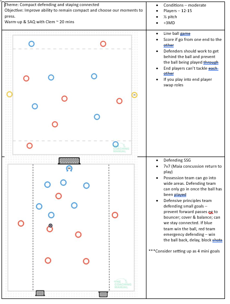 It's been a pretty tough couple of weeks with u21 girls results wise. 
It became clear I wasn't conveying my ideas clearly enough & so this week was all about stripping it back to basics on out of possession - press/cover/balance 
🧵
#SundayShare