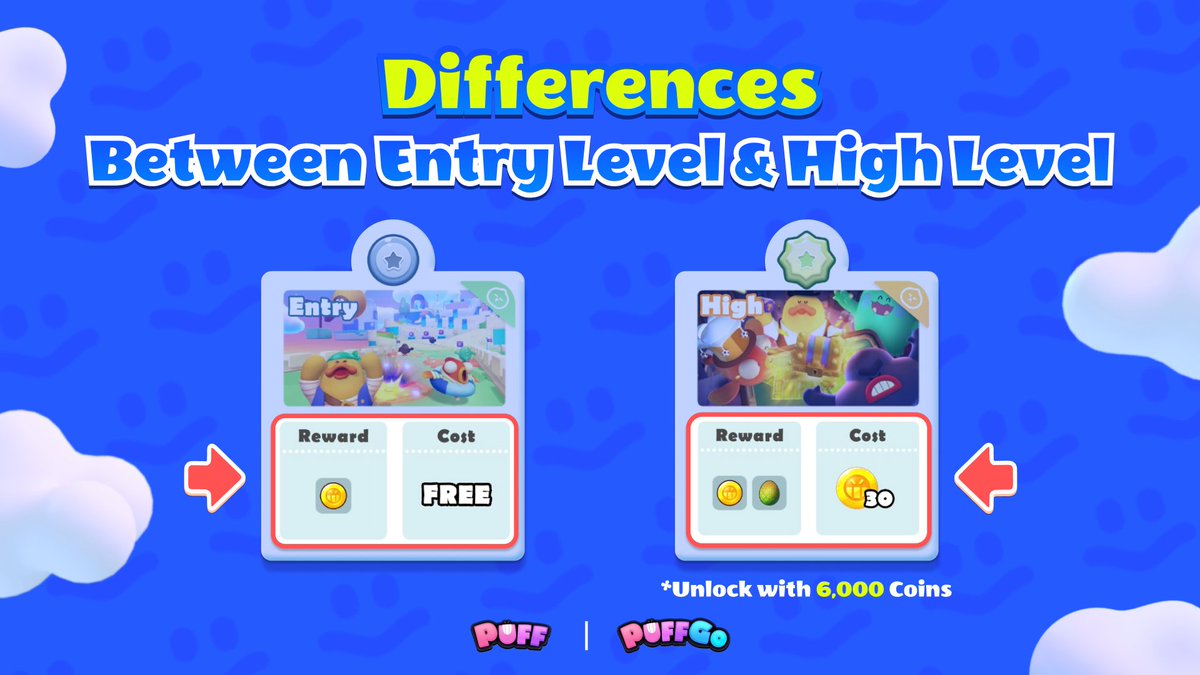 Are you confident in your gaming skills? Does the #PuffGo Entry Level restrict your potential? The High Level awaits! 🪙 Unlock w/ 6,000 Coins 🥚 #Puff Egg drop chances 🐣 Egg hatch in #PuffTown w/ 48 hrs for #PuffGeneral w/ 2 no-reset Free Chances Hone skills for surprises 😉