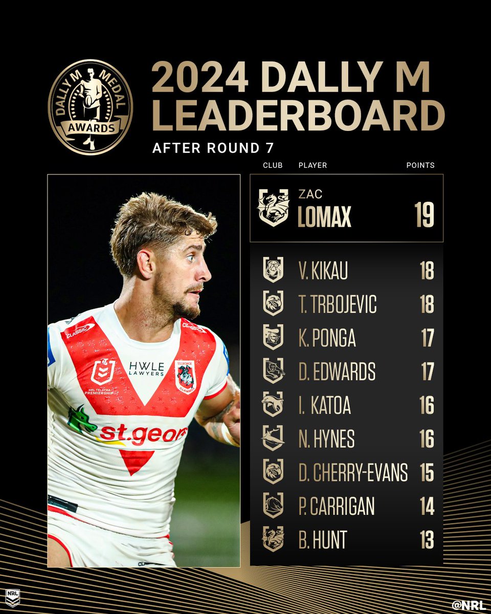 Zac Lomax leads the Dally M Medal voting after Round 7! 🏅 This week's votes: spr.ly/6013bk3OT