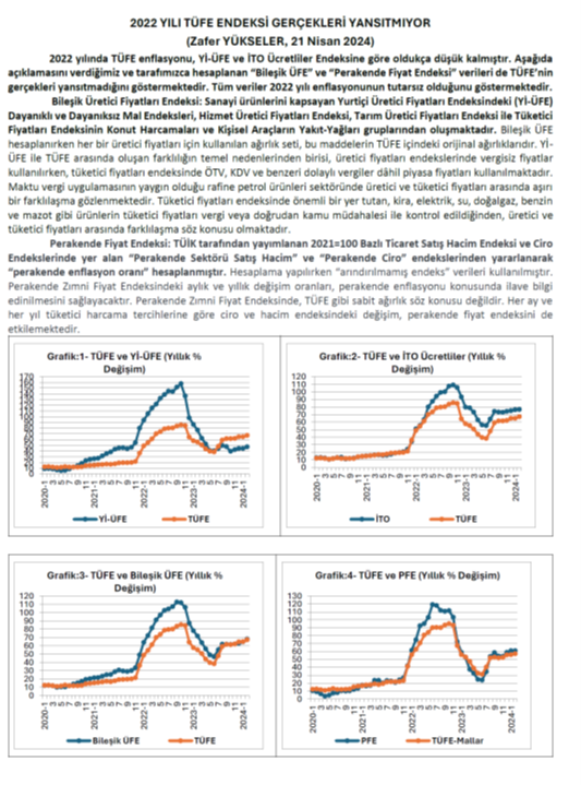 2020-2023 dönemi enflasyon verileri incelendiğinde, 2022 yılı TÜFE enflasyon verisinin gerçekleri yansıtmadığı açıkça görülüyor.