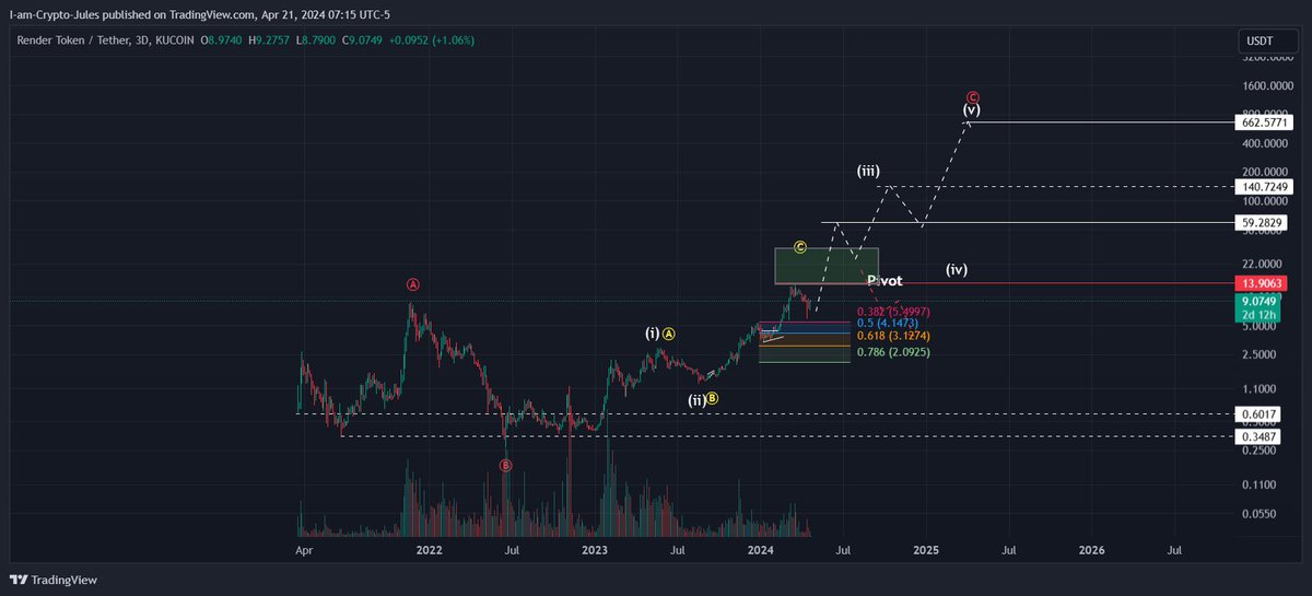 CryptoJules1's tweet image. $RNDR