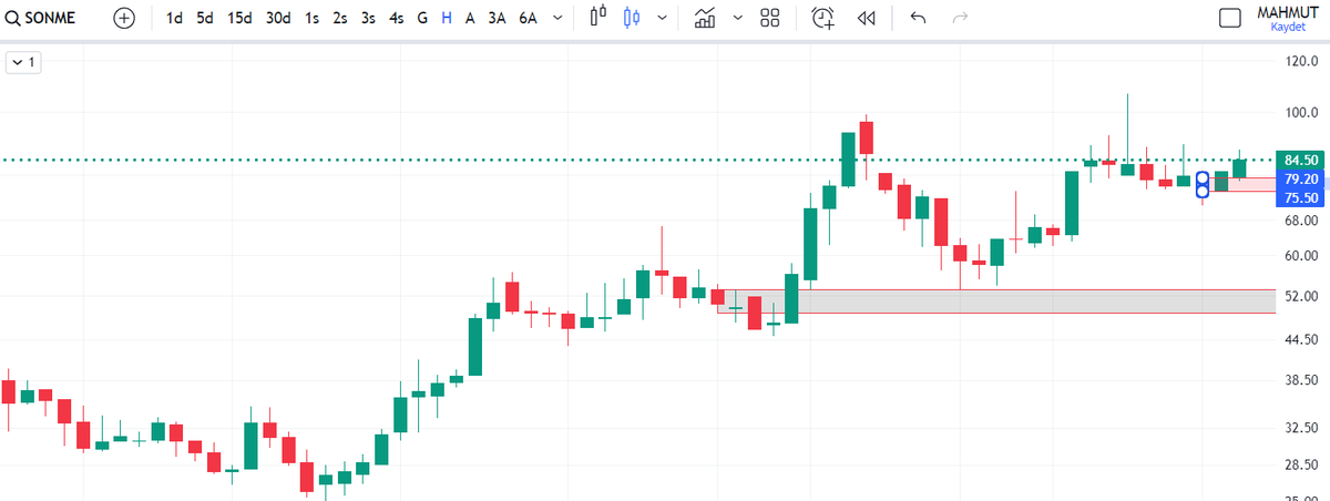 #SONME #bist #bist30 #bist100 #xu30 #xu100 #hisse #borsa #yatırım bölge üzerinde kaldıkça yükselecektir yolsuz. uçuşa hazırlanıyor.