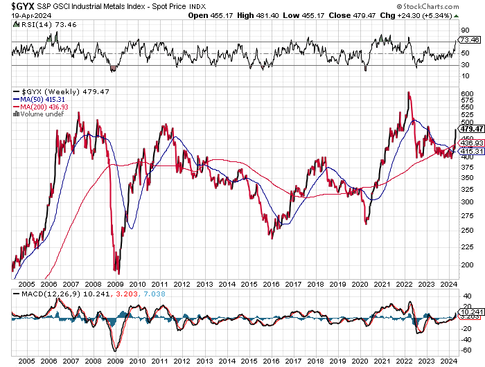 The breakout of industrial metals is another sign of a move to hard assets and away from fiat currencies.#emergingmarkets