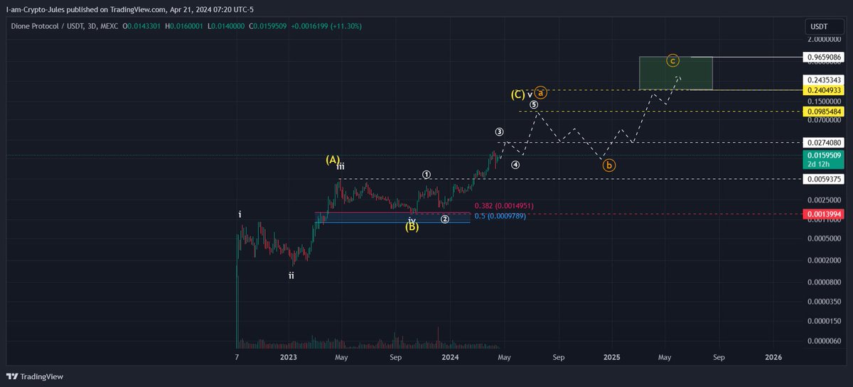 CryptoJules1's tweet image. $DIONE