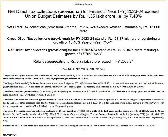 Net Direct Tax collections (provisional) for Financial Year (FY) 2023-24 exceed #UnionBudget Estimates by Rs. 1.35 lakh crore i.e. by 7.40%