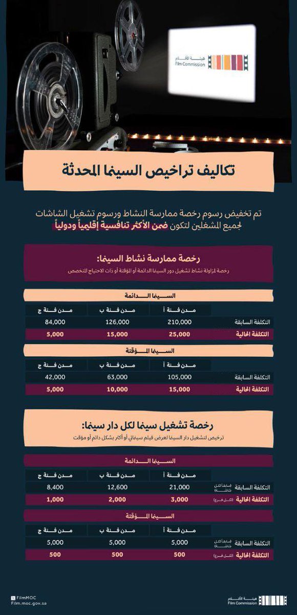 FilmMOC's tweet photo. ليكون قطاع السينما السعودي ضمن الأكثر تنافسية إقليمياً ودولياً، تم تخفيض رسوم رخصة ممارسة النشاط ورسوم تشغيل الشاشات، لمعرفة المزيد عن تكاليف تراخيص السينما المحدثة⬇️ https://t.co/n0xg3RZJ1Z