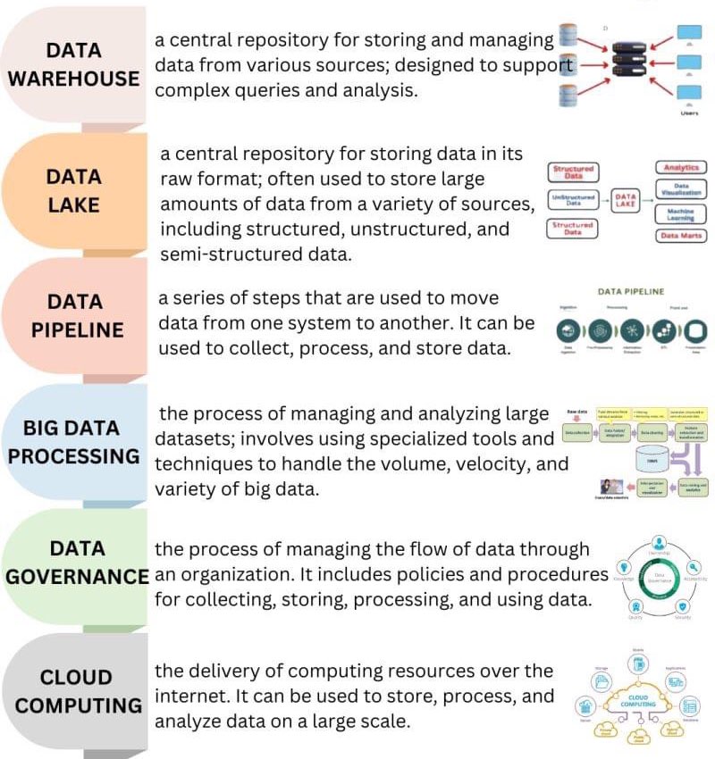 6 Data Terms You Should Know 👇

#BigData #deeplearning #deeplearningalgorithms #bigdataanalytics #bigdatatechnologies #bigdatadeveloper #BigDataAnalysis #bigdatahadoop #dataengineer #dataengineering #dataengineerjobs #cloudcomputing #DataWarehouse #datawarehousing #DataLake