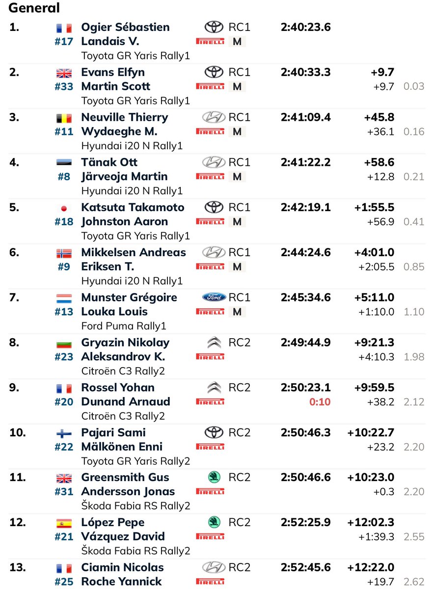 Victoria final para <a href="/SebOgier/">Sébastien Ogier</a> y <a href="/vinzzlandais/">Vincent LANDAIS</a> en Croacia tras los errores de <a href="/ElfynEvans/">Elfyn Evans</a> y <a href="/thierryneuville/">Thierry Neuville</a> cuando se encontraban luchando por la victoria del @croatiarally #WRC #YarisRally1 #I20Rally1 #Hyundai #Toyota #RallyCroatia