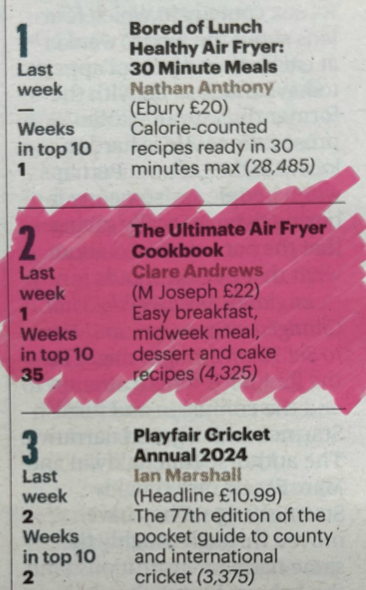 35 weeks in the Sunday Times top 10 😍
@PenguinUKBooks 
#sundaytimes #bestseller #theultimateairfryercookbook