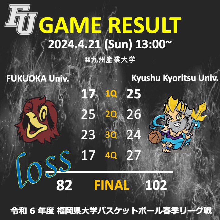 FU_wildkites's tweet photo. .
【GAME RESULT】
2024.4.21
@九州産業大学

vs九州共立大学
FU　| 17 | 25 | 23| 17 | = 82
KU | 25 | 26 | 24 | 17 | = 102

本日もたくさんの応援ありがとうございました！
惜しくも敗れてしまいましたが、まだ大会は続くので、引き続き応援よろしくお願いいたします。

#wildkite
#TEAM一丸 https://t.co/MAD9zxbA2i