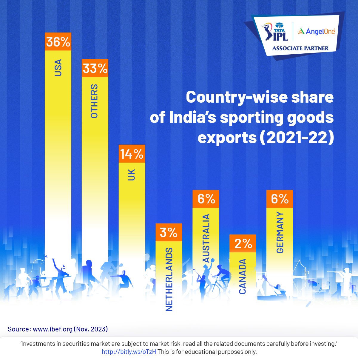Taking our game to the world, here are some key stats on India's export of sports goods worldwide! 🌍⚽🎾 #AngelOne #Cricket