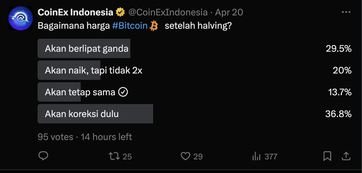 SafarudinInmit's tweet photo. @CoinExIndonesia done voting,  menurut saya masih akan ada volalitas harga untuk beberapa minggu krn miner masih akan jual btcnya sementara ishare milik blackrock juga tetap akumulasi. https://t.co/vexUzgRjzM