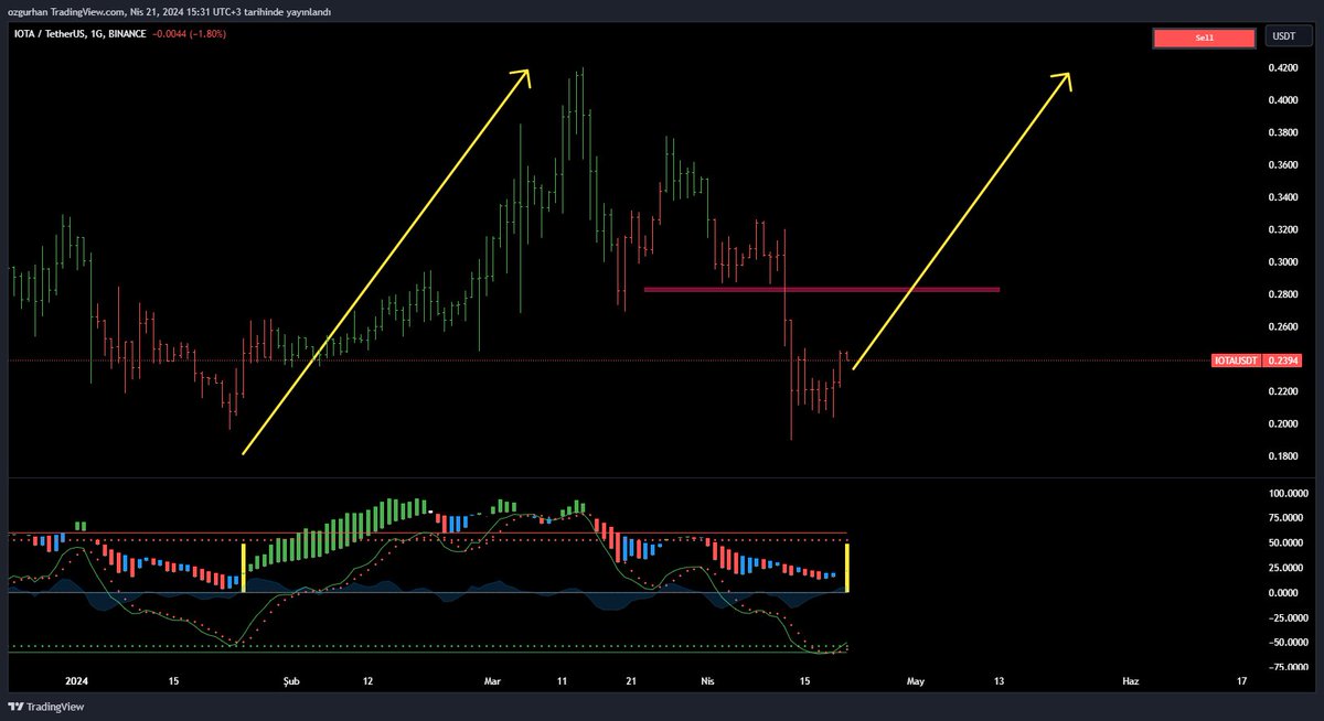 #iota 
Tradingview de günlük grafikte kurduğum 400 alarmdan en dipten gelen alarmları twit atıyorum.