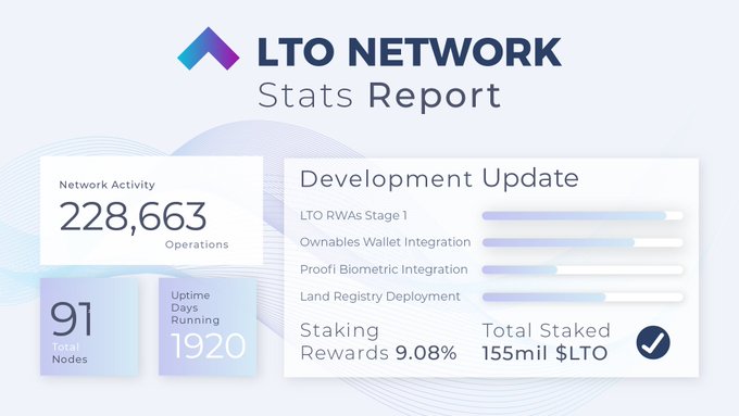 ⚡️LTO Network Stats Report Week ending Friday 19th April. Network Activity - 228,663 Operations Nodes - 91 Mainnet Uptime - 1920 Days Amount Staked - 155,560,875 $LTO #cryptocurrency #DYOR #LTO #investmentopportunity #RWAs #GOODVIBESONLY