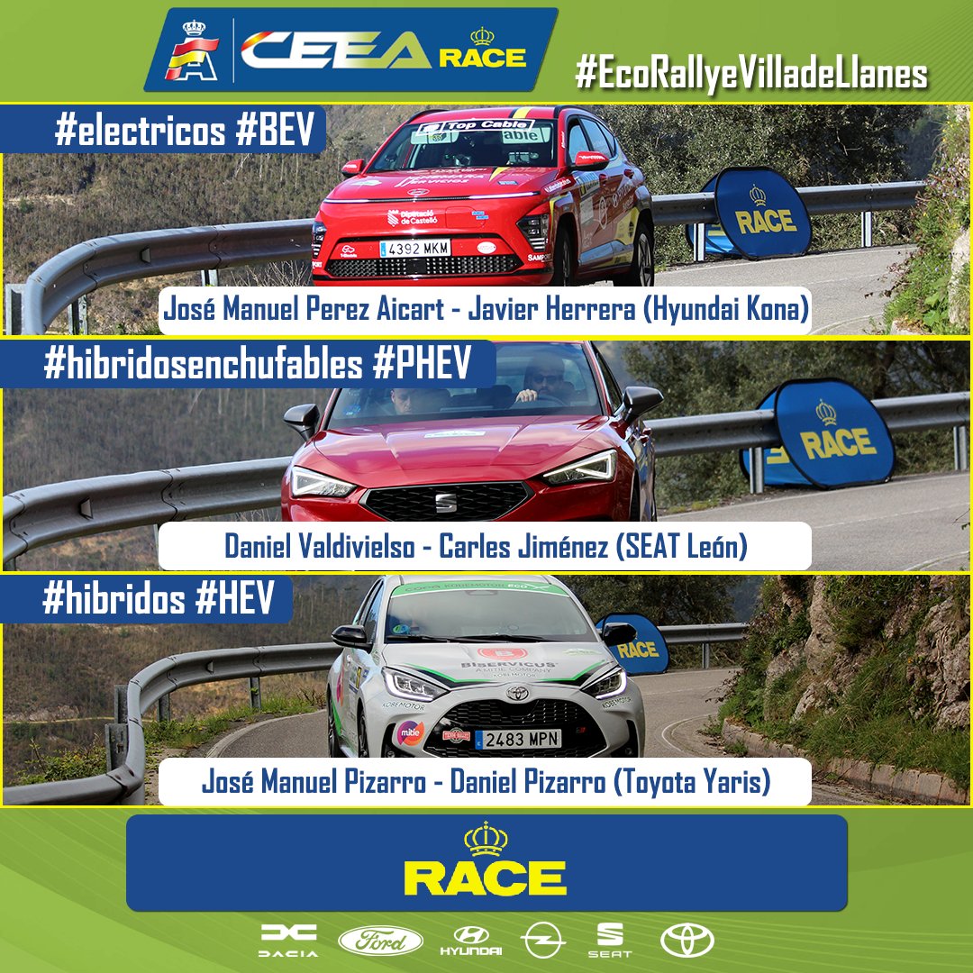 Completado el #ecorallyevilladellanes #CEEARACE. con victorias de Perez Aicart-Herrera (Hyundai), en #electricos #BEV, Valdivielso-Jiménez (SEAT), en #hibridosenchufables #PHEV, y José Manuel y Daniel Pizarro (Toyota), en #hibridos #HEV
⏱Clasificación👉 app-cdn.sportity.com/e74e1b5f-9269-…