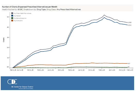 'New data has been added to the Unregulated Drug Poisoning Emergency dashboard on the use of prescribed alternatives to the toxic supply' mustve missed this, its a big deal that this safer supply data was released - April 12. new details & facts #bcpoli bccdc.ca/about/news-sto…