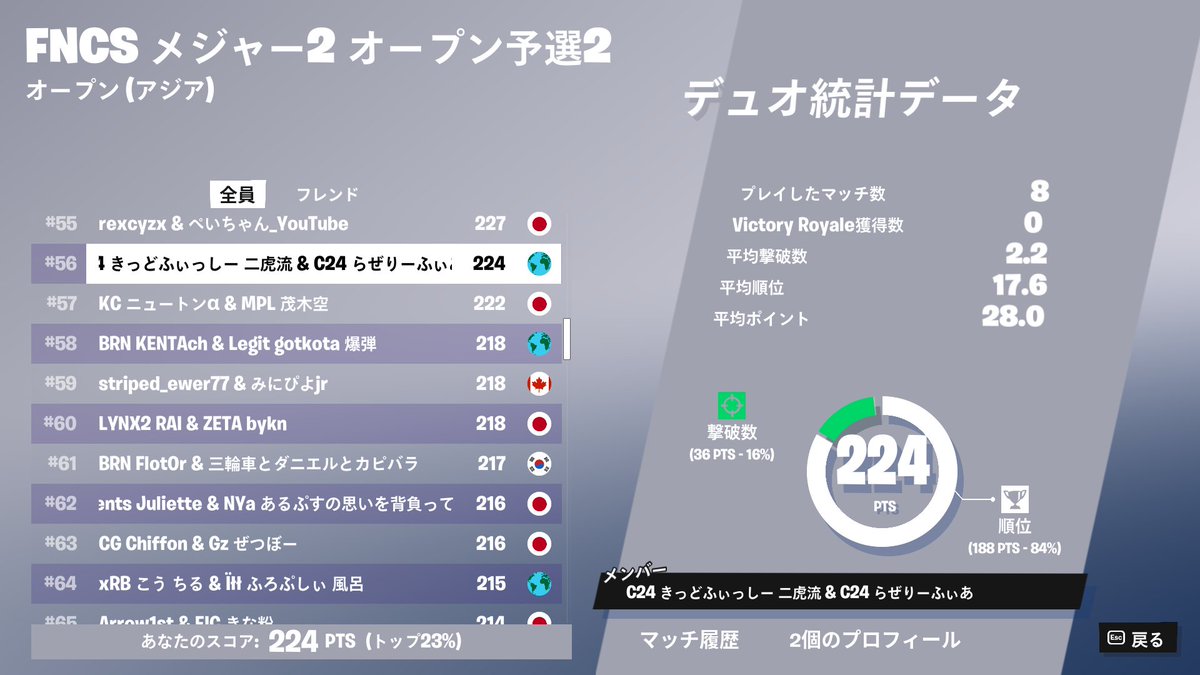 Raz1y_'s tweet photo. 決勝56位
ローワー頑張ります https://t.co/ytzmYFju2G