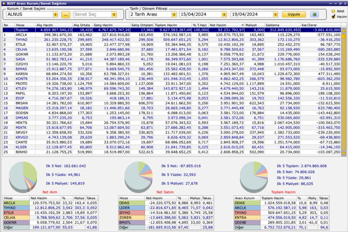 Alnus Yatırım Haftalık Net Hacme Göre, Aracı Kurum-Hisse Dağılımı:

Aldıkları Hisse Listesi;
Sıralı İlk 5 Hisse: #arclk #thyao #etiler #celha #goknr 

Sattıkları Hisse Listesi;
Sıralı İlk 5 Hisse: #odas #lider #ieyho #zoren #bmstl