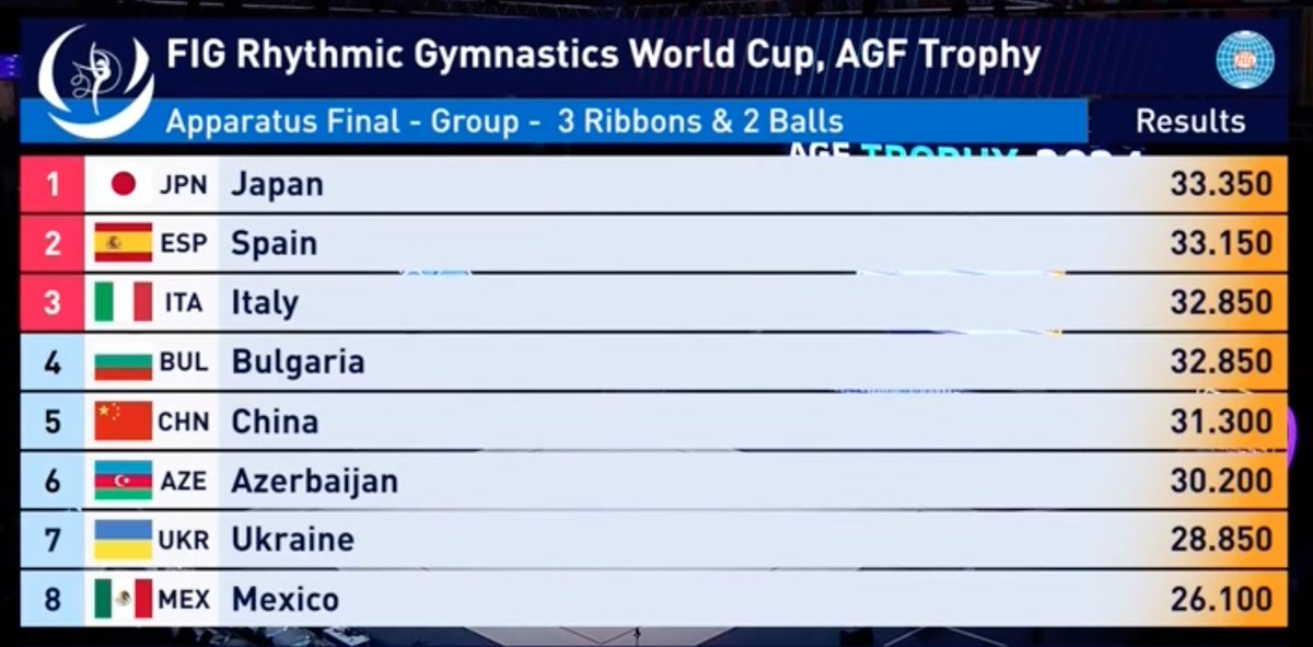 Group 3 Ribbons + 2 Balls final at the #Rhythmic #Gymnastics World Cup in Baku: 

🥇 Japan 🇯🇵  33.350
🥈 Spain 🇪🇸  33.150
🥉 Italy 🇮🇹  32.850

#FIGWorldCup