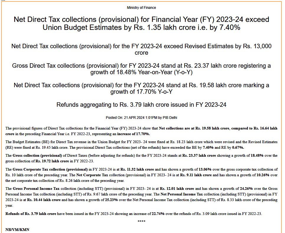 India's Net Direct Tax collections for FY 2023-24 surged 17.7% to Rs 19.58 lakh crore compared to Rs 16.64 lakh crore in the previous financial year and surpassed the Budget estimate for FY24 by Rs 1.35 lakh crore, or 7.4%. The budget estimate for direct tax mop-up for the…