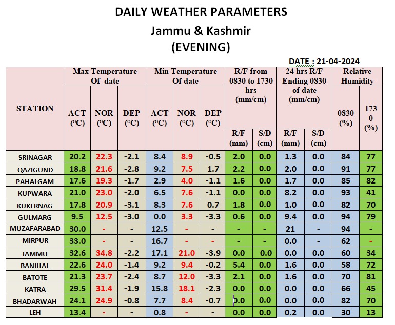 Evening Weather Parameters J&K