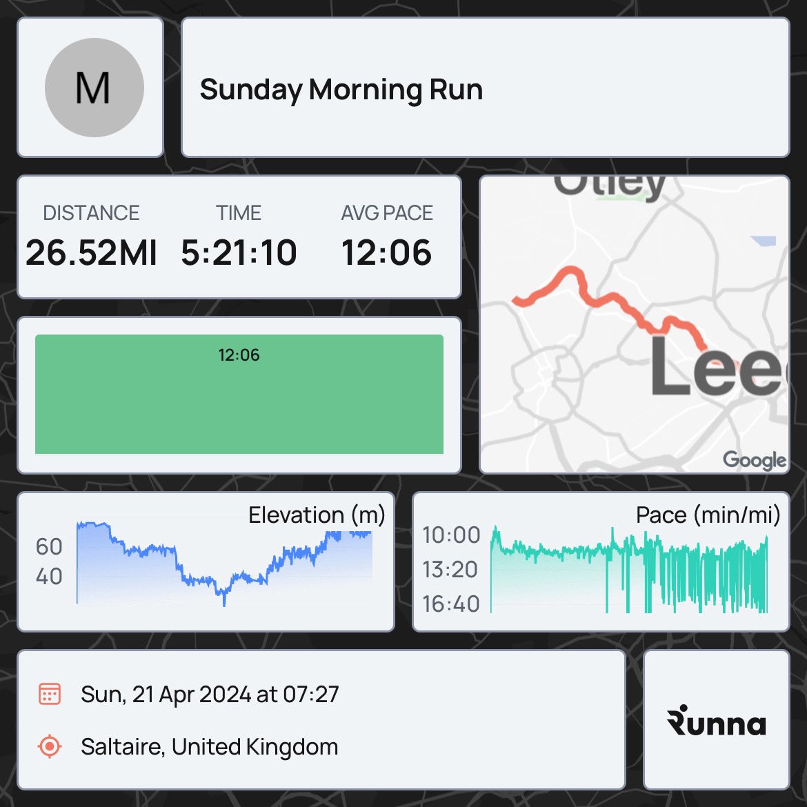 Wow did it and raised over £500 for cancer research. 
#VirtualLondonMarathon 
#cancerresearchuk 
#c25k
#believeinyourself