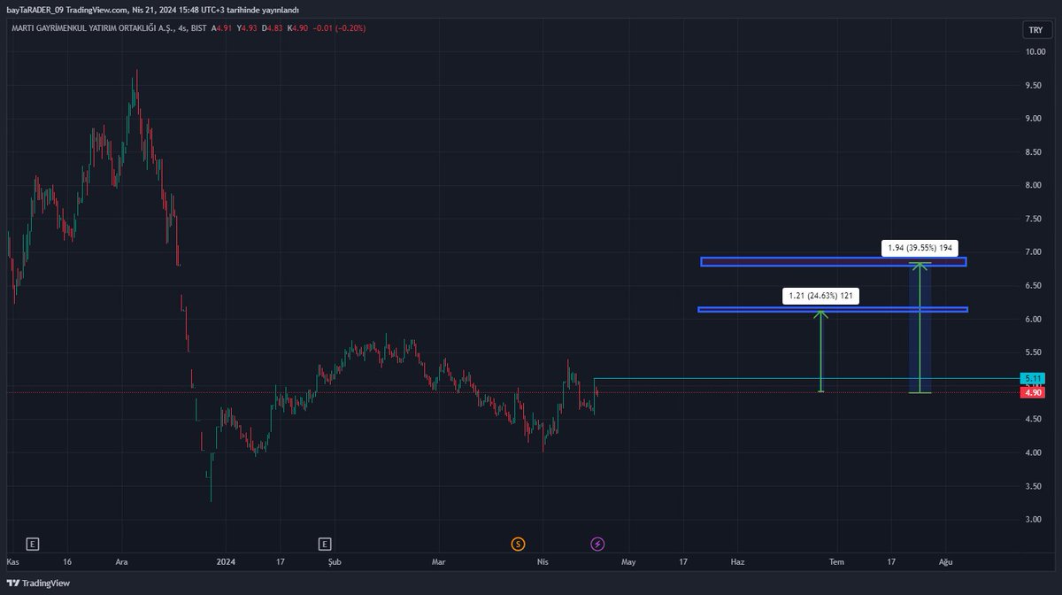 5.11 üstü kapanış gelirse 6 ve 6.90 hedefli takibe girer #mrgyo