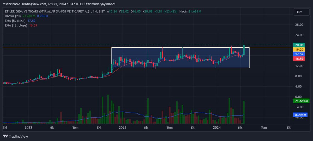 #etılr konsolidasyon hacimli geçiliyor ath onayına inebilir