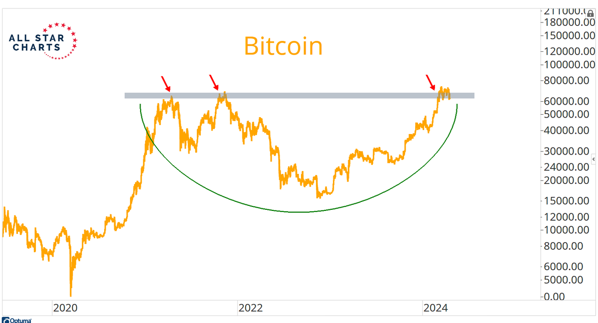 This Bitcoin halving is definitely a huge surprise that no one saw coming lol. But what is a bit surprising is how well Bitcoin has held up near these former resistance levels. I'm impressed. You?