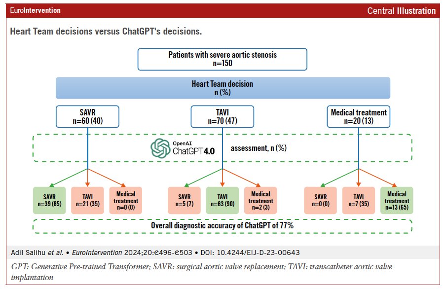 'The use of large language models and particularly ChatGPT showed an interestingly high agreement rate of 77% with the decision of the Heart Team regarding the management of severe aortic stenosis. The integration of artificial intelligence (AI) in routine workflows can enhance…