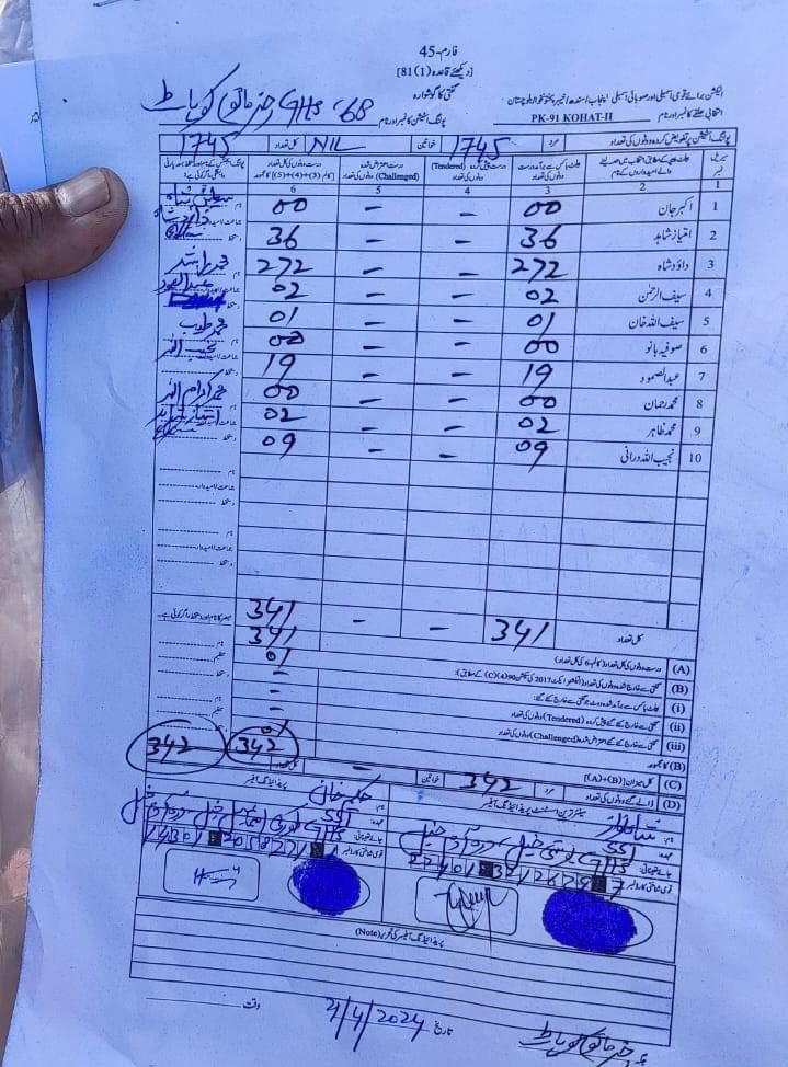 Form 45 Result of PK 91 Kohat Ps No 68: PTI 272 IND 36 IND 19 #ووٹ_عمران_خان_کا