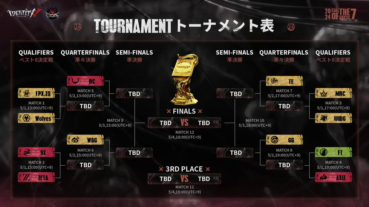 COAVIIワールド決勝 ワールド決勝戦のトーナメント表はこちら！ 5月1日