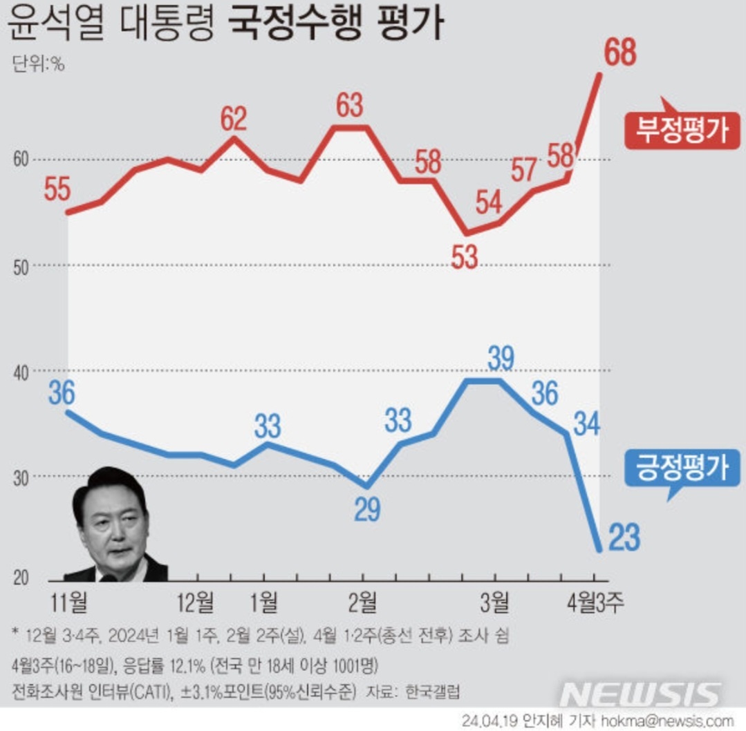 usminjooforum's tweet photo. 대통령 지지율 23%,
국정동력 약화 넘어 국정마비 수준!

윤석열을 23%나 지지하고 있다는게 신기하다.
공무원들 부터, '윤 정권 끝났다' 움직이지 않는다.

민생과 경제는 폭망,
환율 달러 당 1400원 돌파, 
외평기금(환율방어 준비금) 
20조나 빼다 쓰는 바람에 
환율방어도 손쓸 방법이 없다. https://t.co/5OKAzs3rIC