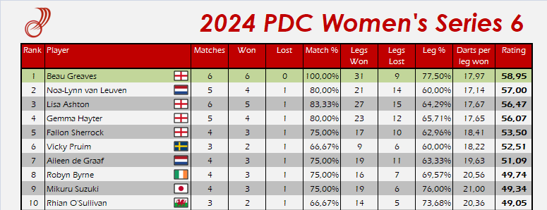 dartistik's tweet photo. 📊 Ratings from PDC Women's Series 6 🎯

🏴󠁧󠁢󠁥󠁮󠁧󠁿 @beaugreaves180 wins the title after beating Lisa Ashton in the final! 🏆

Top 10 below, full list here: https://t.co/Wex7E9pqRk
#pdc #darts #WS6 https://t.co/xEpxxB5LdD