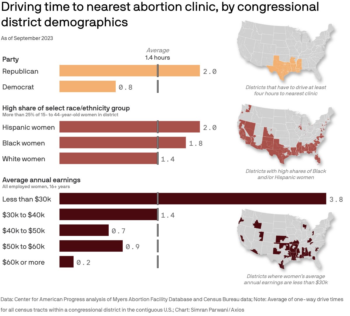 axios's tweet image. People driving the longest distances to get an abortion are more likely to come from congressional districts with lower incomes and more diverse populations, according to data analysis by the Center for American Progress provided exclusively to Axios. trib.al/vkd37c9