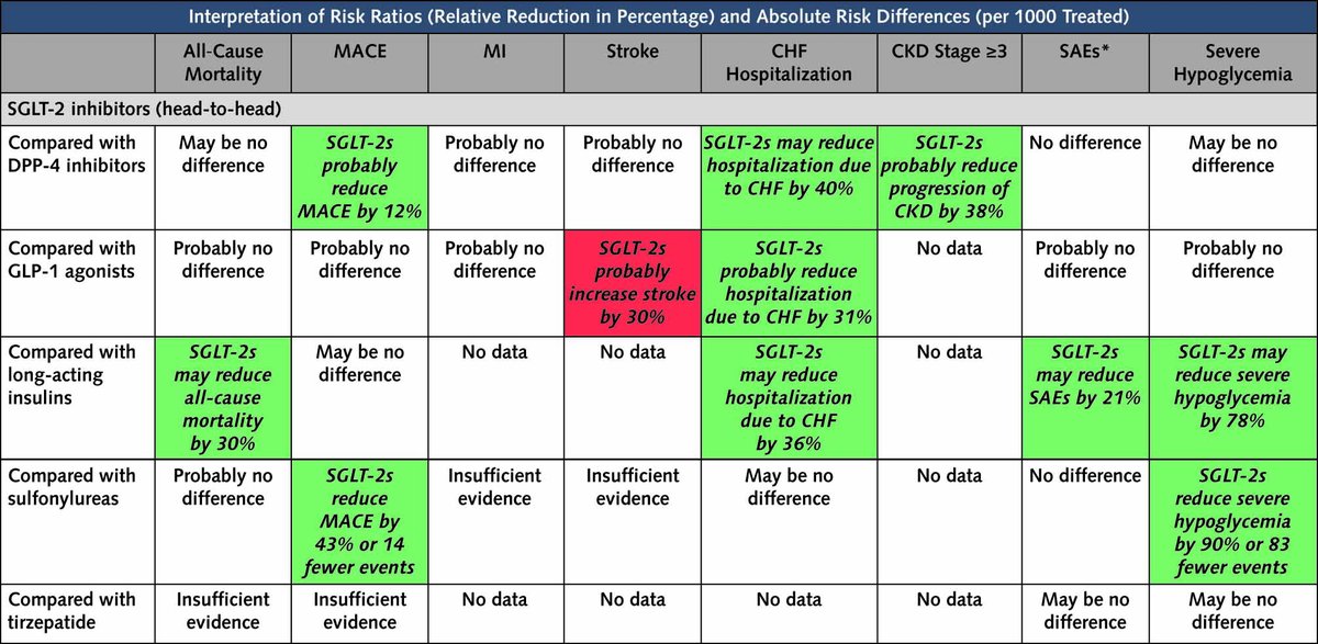 🔴 Newer Pharmacologic Treatments in Adults With Type 2 Diabetes: A 2024 Clinical Guideline From the American College of Physicians #openaccess acpjournals.org/doi/10.7326/M2… #cardiology #clinical #MedEd #CardioEd #medtwitter #CardioTwitter #MedTwitter #FOAMed #MedEd #cardiology