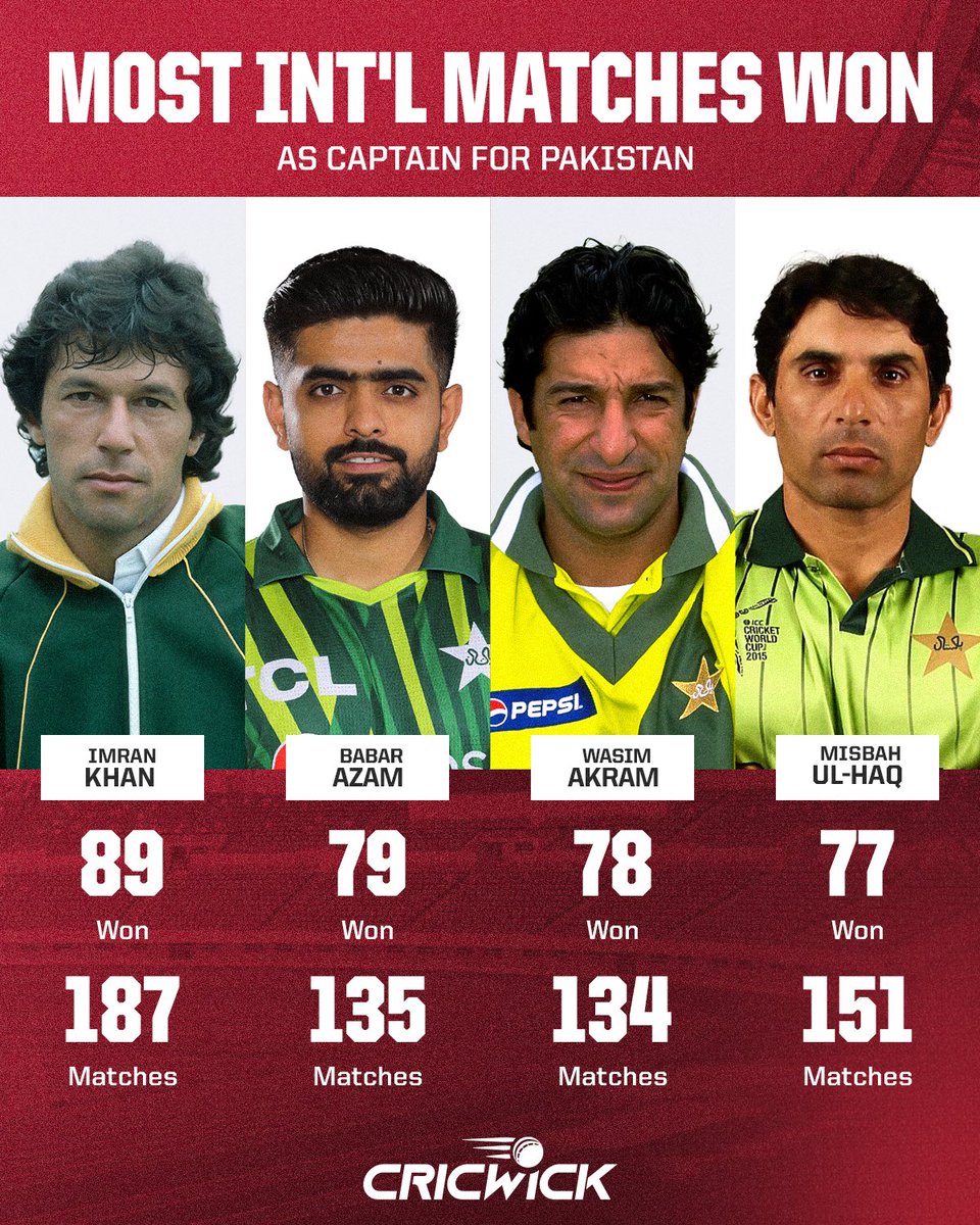 Cricwick's tweet photo. Only Imran Khan has more wins as a captain of Pakistan than Babar Azam 👏

Can Babar go on top of the list❓ https://t.co/LxEPlz6inF