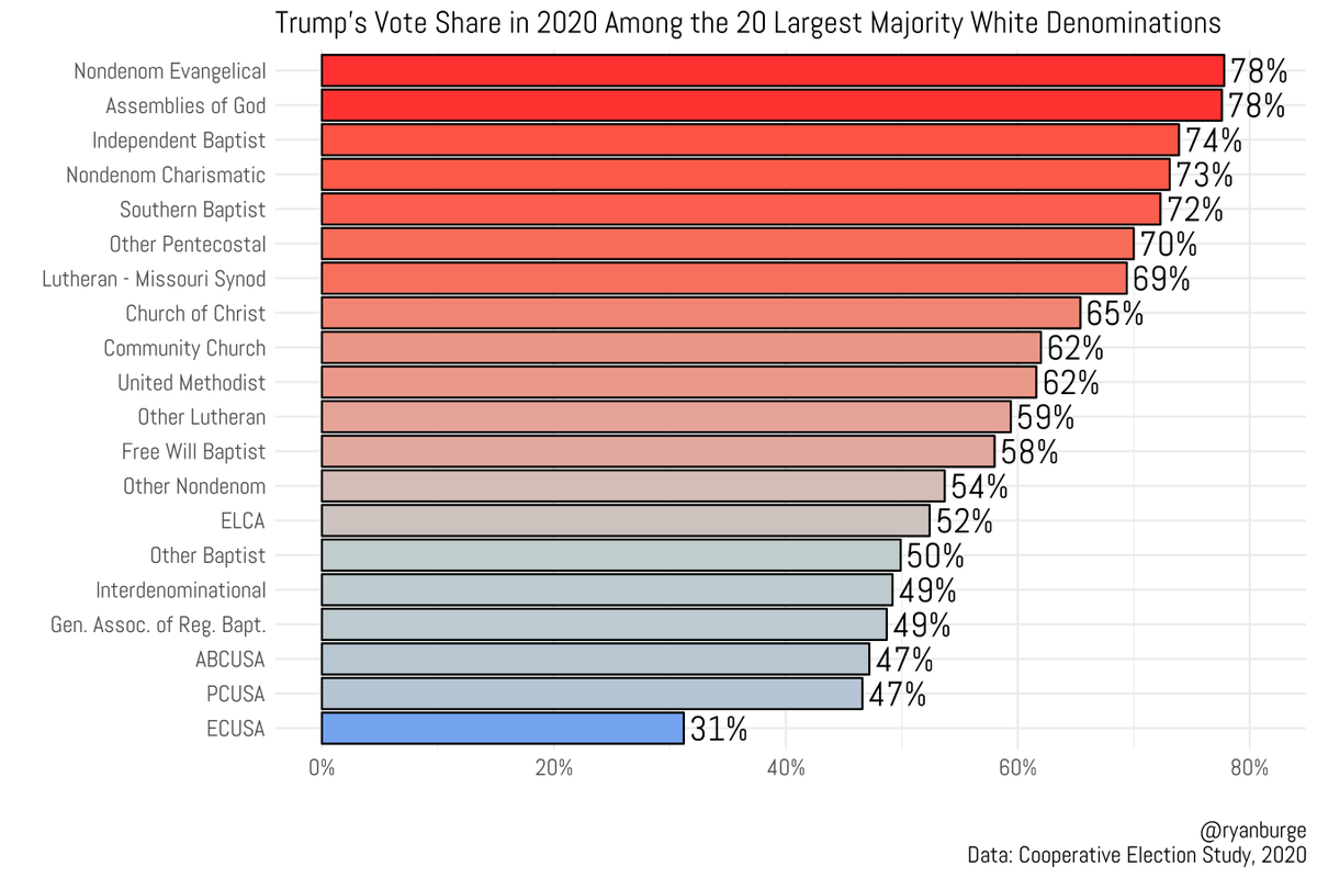 ryanburge's tweet photo. Here's Trump's vote share in the 20 largest majority white Protestant denominations in 2020. 

He earned at least 55% of the vote in 12 of them. 
He earned at least 47% in 19 of them. 

There's only one denomination that was strongly for Biden - the Episcopal Church. https://t.co/wo33GLkA8w