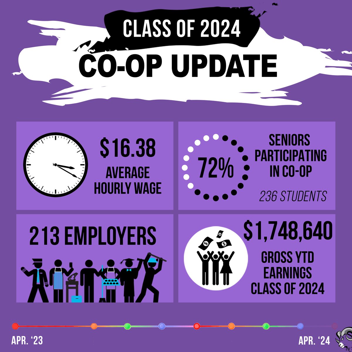 April's co-op stats are in, check them out 🤩! Do you think the #classof2024 will reach #twomillion gross #YTD earnings before they graduate? #WeAreShawsheen #ShawTechCTE #CTEisFutureReady #FutureReady