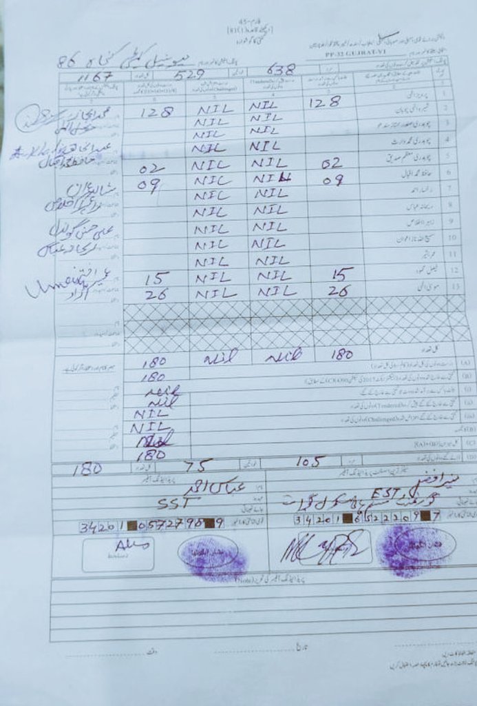 گجرات سے پہلا نتیجہ موصول 
پی ٹی آئی 128
ق لیگ 26