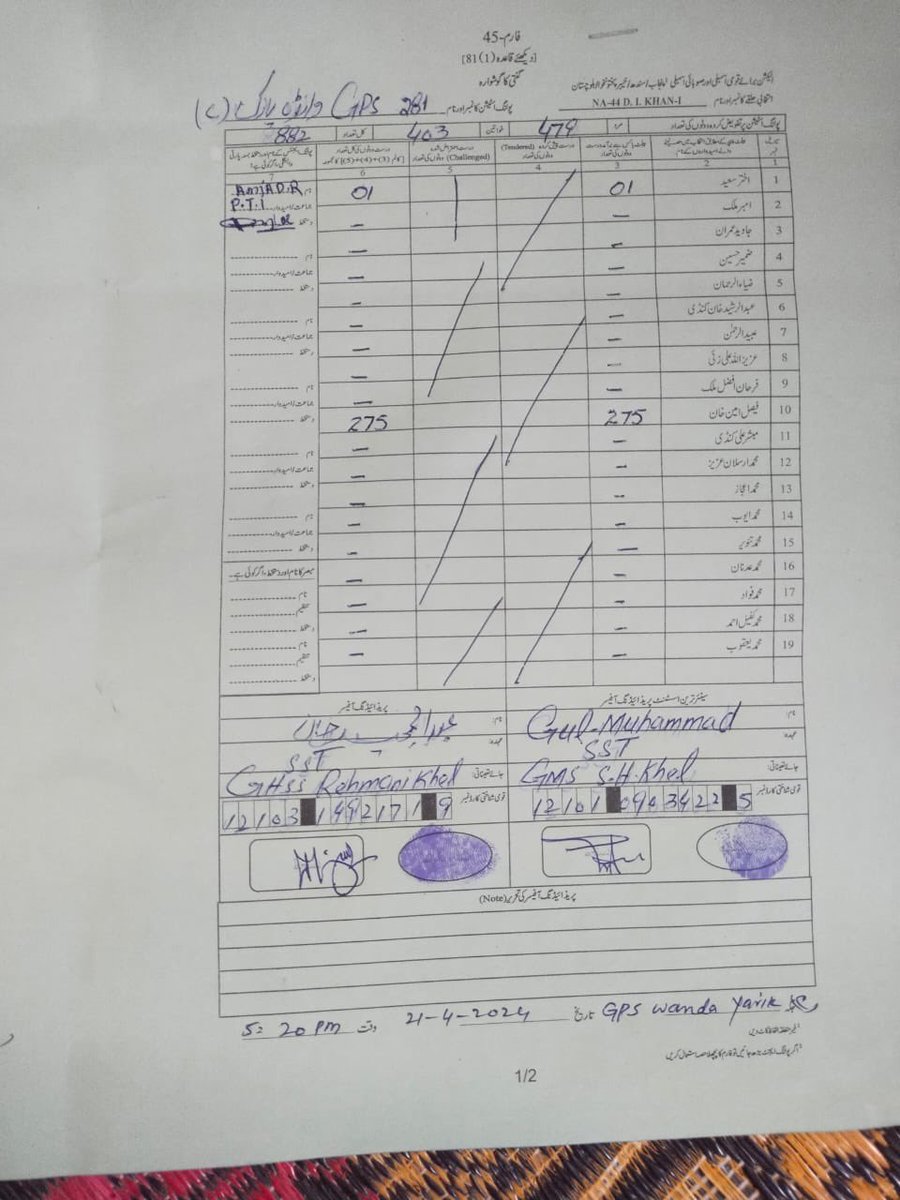 ڈیرہ اسماعیل خان ایک اور نتیجہ آگیا تحریک انصاف امیدوار فیصل امین خان 275 آزاد امیدوار کا صرف 1 ووٹ نکلا #ووٹ_عمران_خان_کا