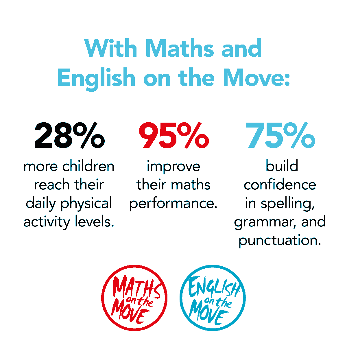 ✨Physically active learning blends movement and academic content to transform literacy and numeracy results. Want to see how 95% of pupils raised their test scores? 🏃‍♀️🏃Head to our showcase events: hubs.ly/Q02sS5Bc0

#PhysicallyActiveLearning #BeActive #ActivateYourClass