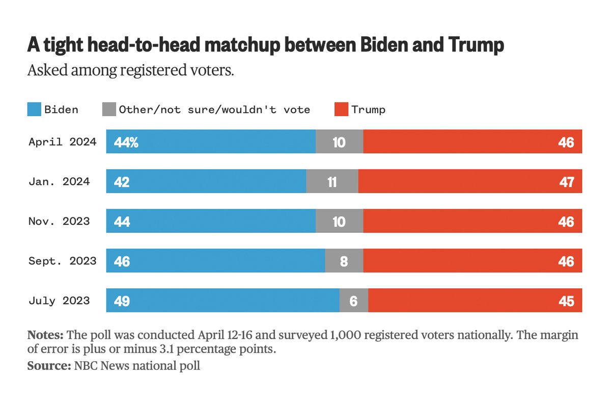 NBC News poll: Election interest hits new low in tight Biden-Trump race -- Trump leads Biden by 2 points, 46%-44% Just 64% of registered voters say they have a high level of interest in November's election nbcnews.com/politics/2024-…