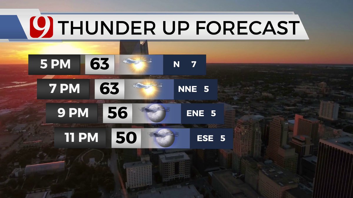 THUNDER UP SUNDAY FORECAST: It is starting chilly on this Sunday, but it should be nice this afternoon. More sunshine is on the way with a mild breeze. Pack a jacket for Thunder UP at the Park or if you are headed to the Playoff game tonight. Temps will drop into the 50s.